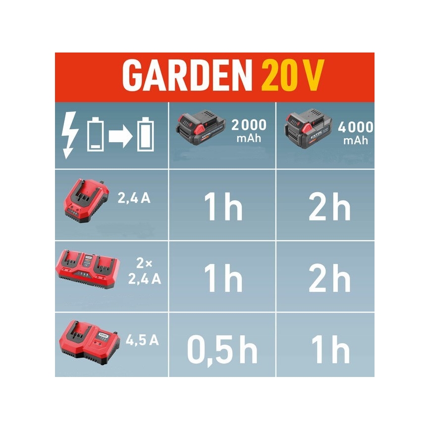 Extol Premium - Divu akumulatoru bateriju lādētājs 2x2,4A 230V