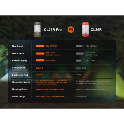 Fenix CL26RPROCAM - LED Aptumšojama pārvietojams uzlādējams lampa LED/USB IP66 650 lm 408 h 5000 mAh pelēka