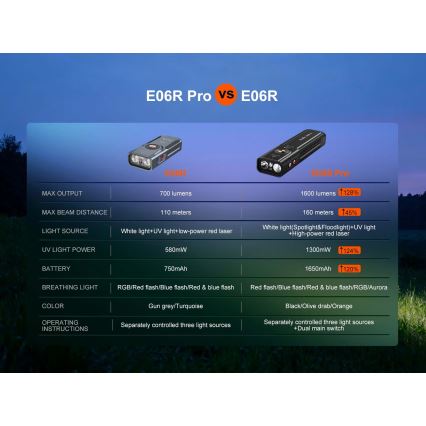 Fenix E06RPROEUBLC- Regulējams LED uzlādējamais lukturis LED/USB 1650 mAh IP66 1600 lm 111 h melns
