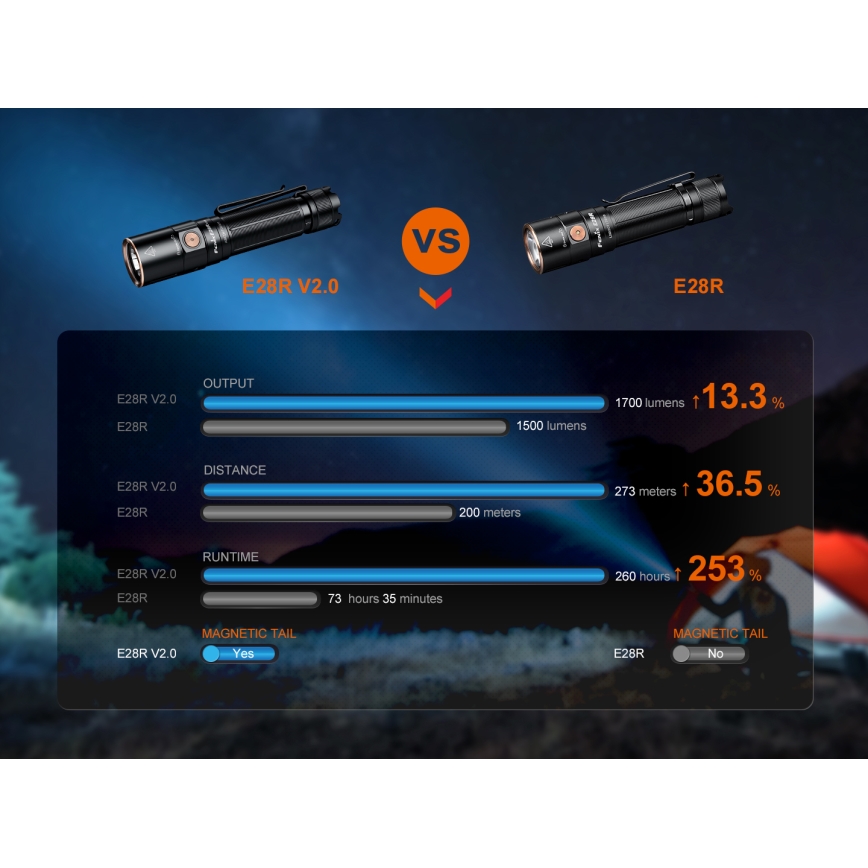 Fenix E28RV20 - LED Aptumšojama uzlādējams lukturītis LED/USB/2xCR123A IP68 1700 spīdīgs 260 h 3400 mAh