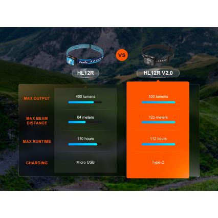 Fenix HL12RV20BLC - LED regulējama uzlādējama galvas lampa LED/USB 950 mAh IP66 500 lm 112 h melna