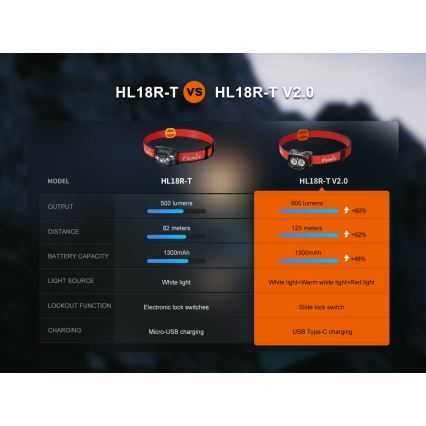 Fenix HL18RTV20BLC - LED Aptumšojama uzlādējams galvas lampa LED/USB/3xAAA IP66 800 lm 160 h 1900 mAh melna/oranža