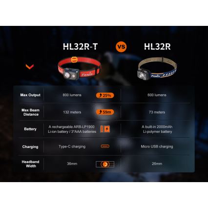 Fenix HL32RTRED - LED Uzlādējama galvas lampa LED/USB IP66 800 lm 300 h sarkana/oranža