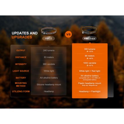 Fenix HM23V20 - LED Aptumšojama galvas lampa LED/1xAA IP68 300 lm 100 h