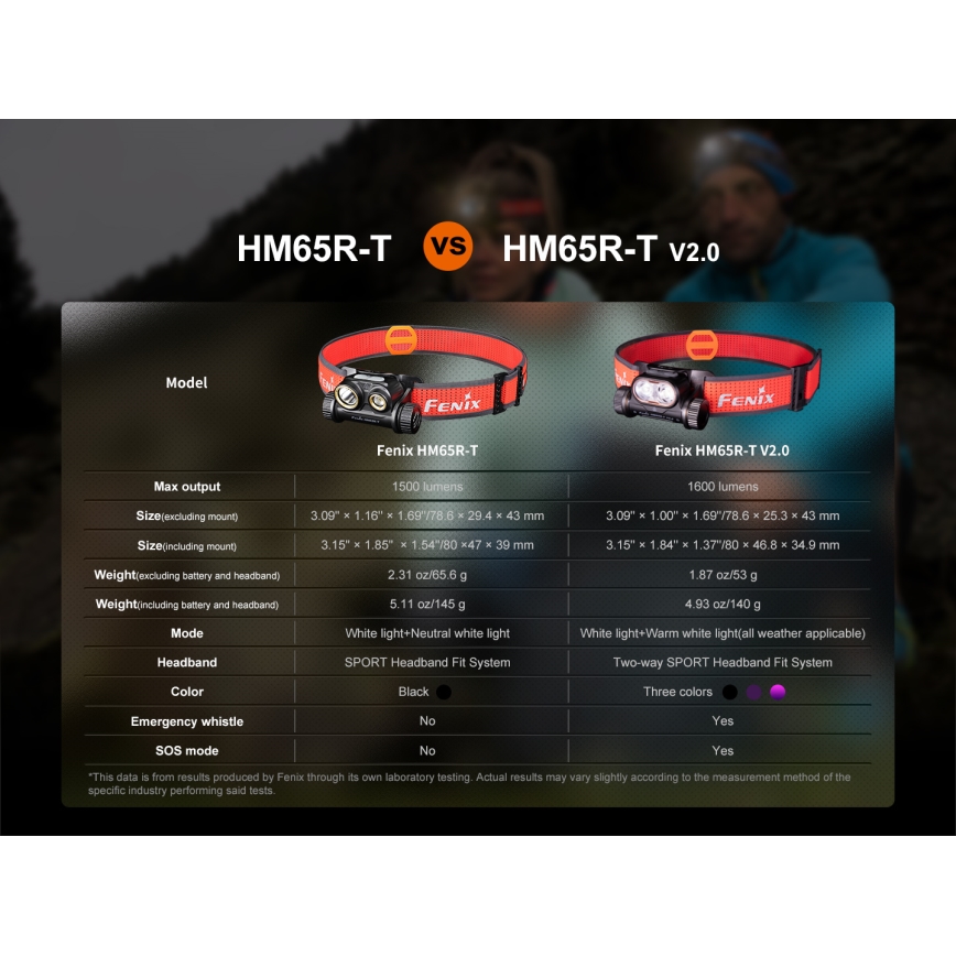 Fenix HM65RTV20BLC- LED Aptumšojama uzlādējams galvas lampa LED/USB/2xCR123A IP68 3400 mAh melna/oranža