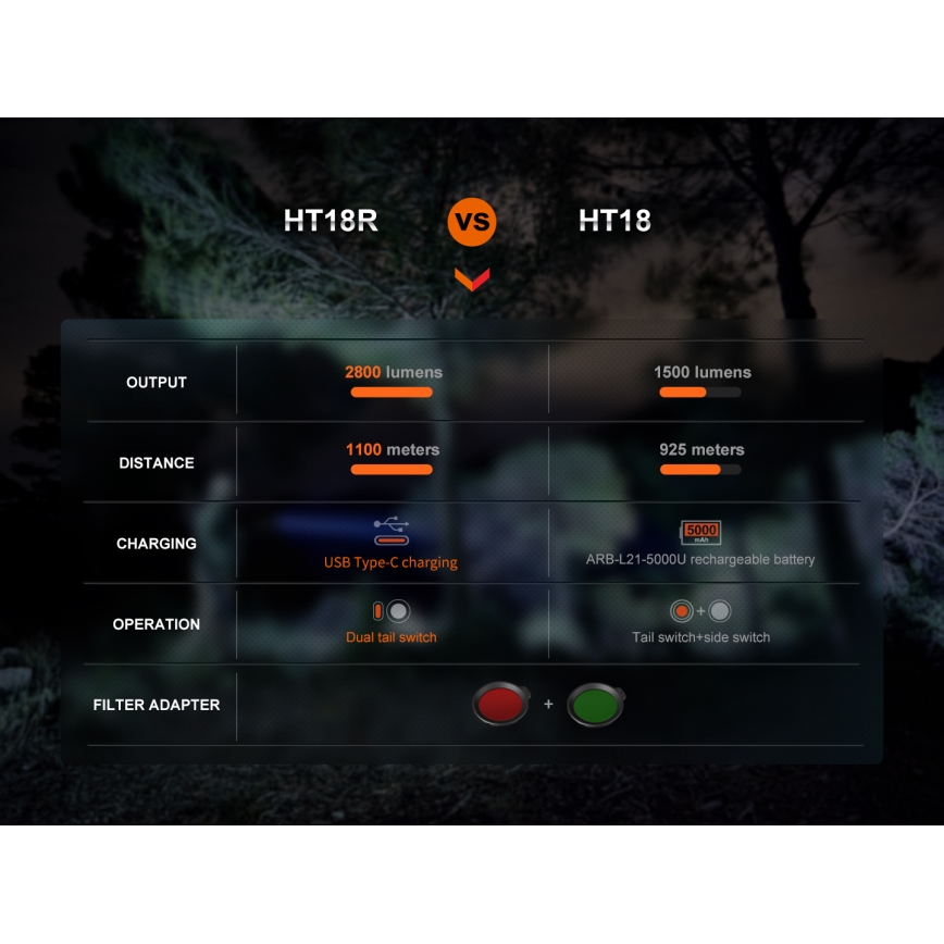 Fenix HT18R - LED Aptumšojama uzlādējams lukturītis LED/1x21700 IP68 2800 lm 42 h 5000 mAh