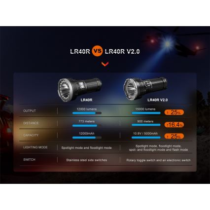 Fenix LR40RV20 - LED Uzlādējams lukturis LED/USB IP68 15000 lm 177 h