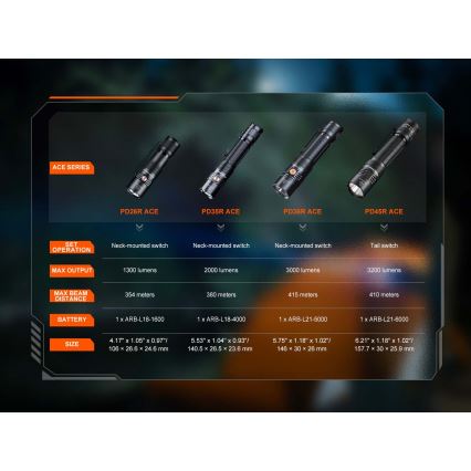 Fenix PD26RACE - regulējams uzlādējams LED lukturis, USB uzlāde, 1600 mAh, IP68, 1300 lm, 556 h, melns