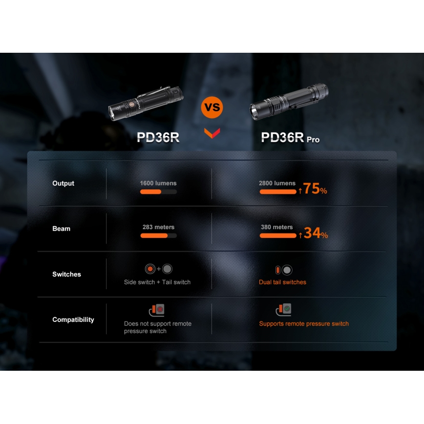 Fenix PD36RPRO - LED Uzlādējams taktiskais lukturītis LED/USB IP68 2800 lm 42 h 5000 mAh