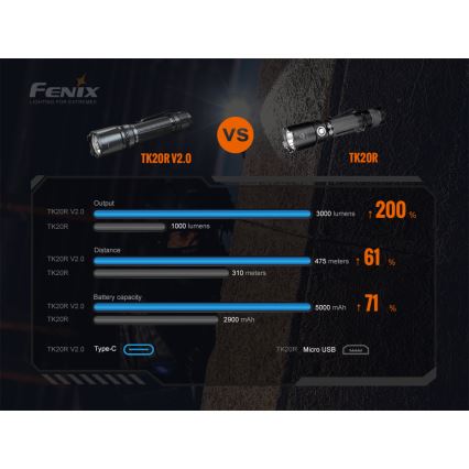 Fenix TK20RV20 - LED Taktisks uzlādējams lukturītis LED/USB IP68 3000 lm 48 h