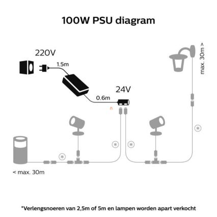 Philips - Barošanas avots Hue 100W/24/230V IP67