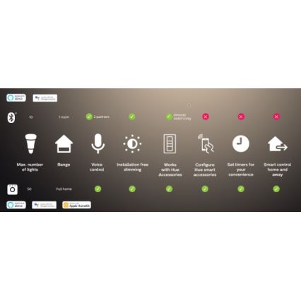 Philips - LED RGBW dimmējamā sloksne Hue FLUX 3 m, LED/29W/230V, 2200–6500K + Hue Bridge