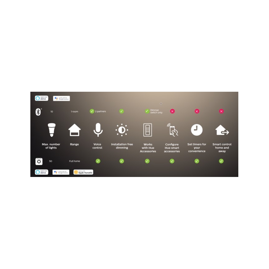 Philips - LED RGBW dimmējamā sloksne Hue FLUX 3 m, LED/29W/230V, 2200–6500K + Hue Bridge