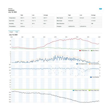 Sencor - Profesionāla meteoroloģiskā stacija ar krāsainu LCD ekrānu 1xCR2032 Wi-Fi