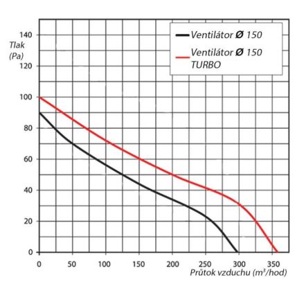 Ventilators VENTS 150VKO caurule 15cm